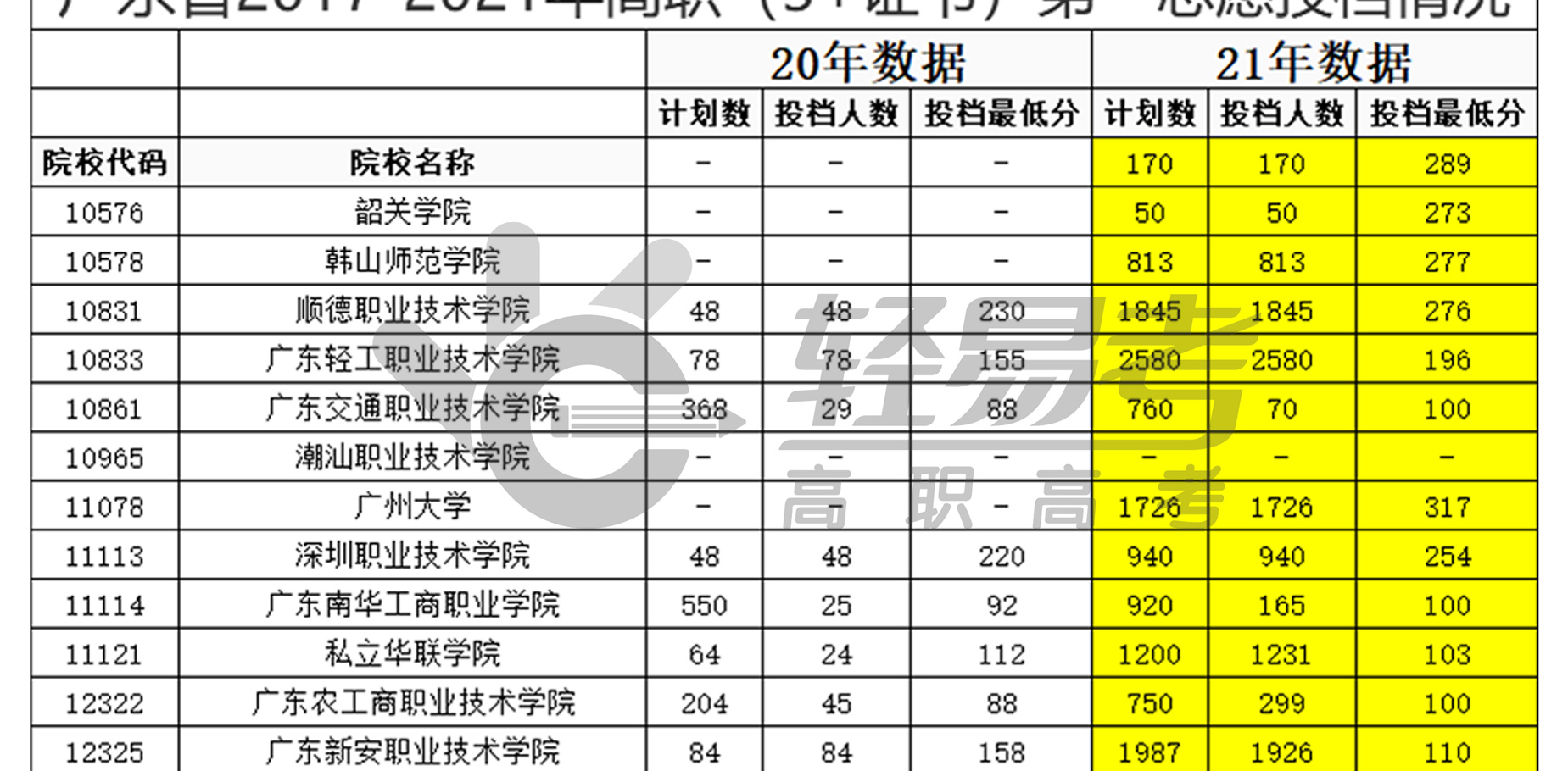 廣東省2017-2021年高職（3+證書）第一志愿投檔情況